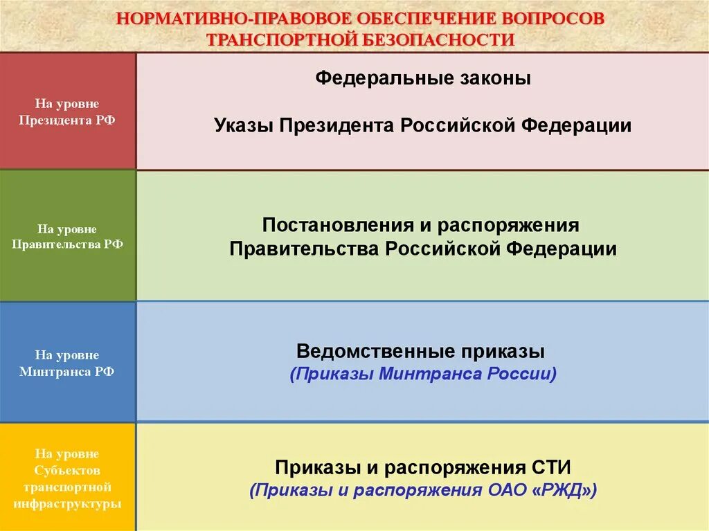 1 уровень законодательный. Нормативно правовое обеспечение транспортной безопасности. Нормативно правовая база транспортная безопасность. Уровни правового регулирования. Уровни нормативно правовой базы.