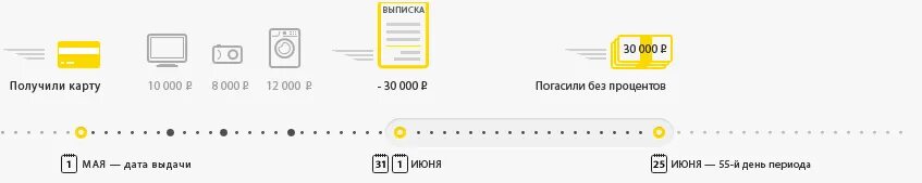 Беспроцентный период кредитки тинькофф. Расчетный период по кредитной карте тинькофф. Беспроцентный период тинькофф. Льготный период кредитной карты тинькофф. Срок кредитной карты тинькофф.