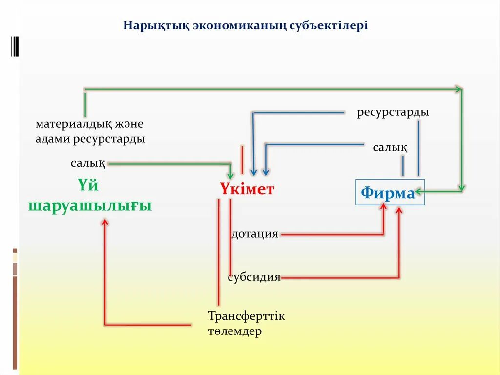 Нарықтық экономика. Экономика турлеры. Шведтік модель үлгілері. Жоспарлы экономика