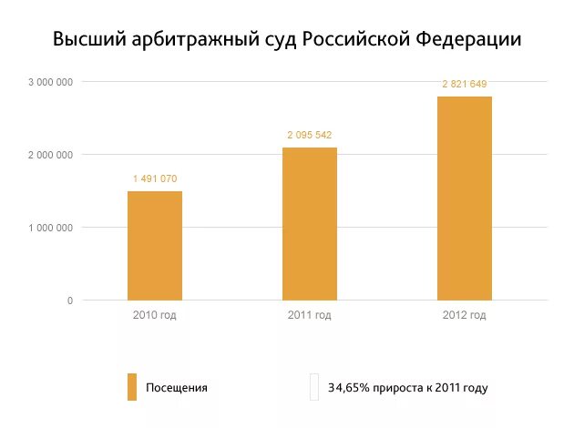 Значение судебной статистики. Статистика в судах. Статистика арбитражные суды. Судебная статистика в суде. Графики по судебной статистике.