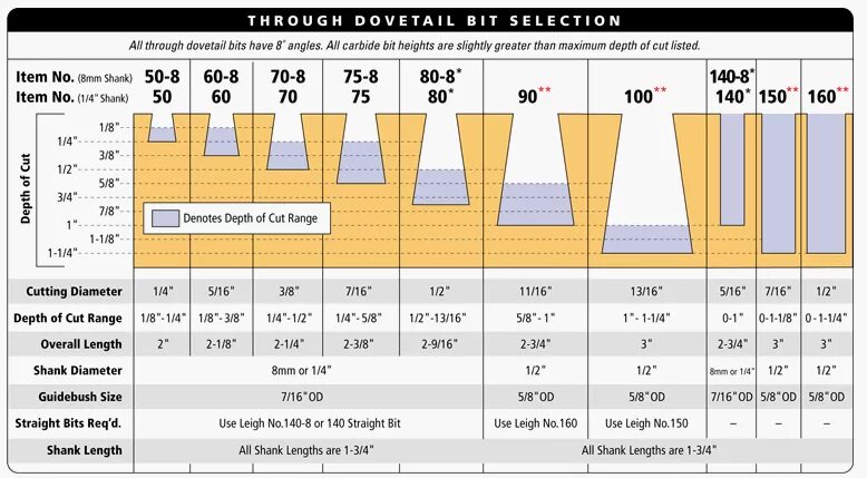 Bit speed. Bits dovetail. dovetail angles. router bit guide chart. бит чарт.