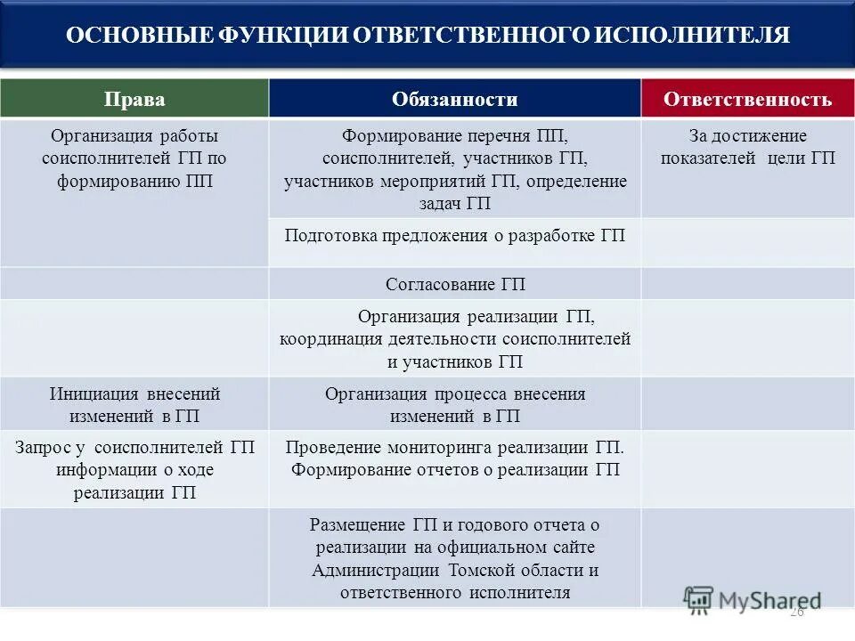 Что обязан ответственный исполнитель работ. Список ответственных для подрядчиков.