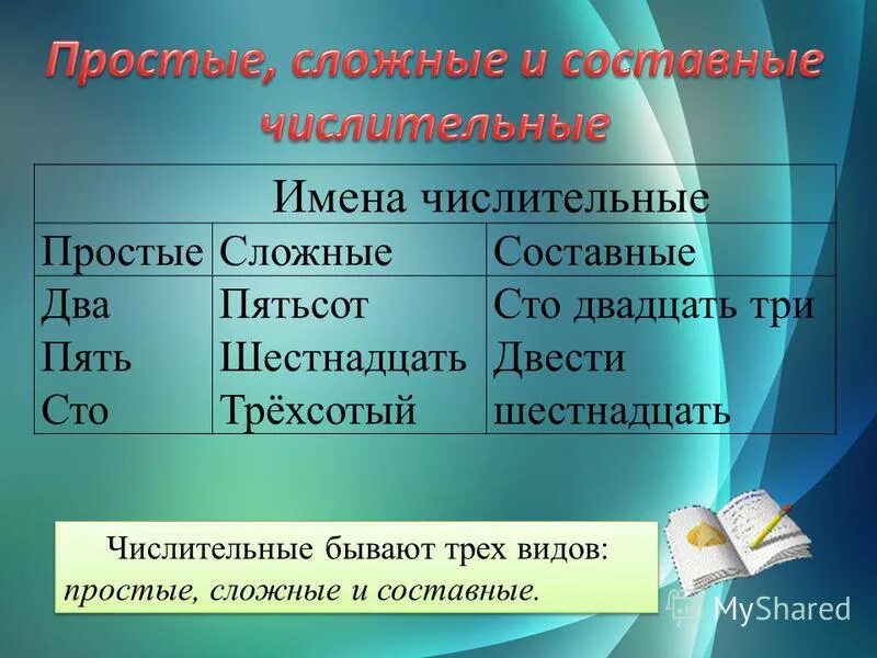 Пятьсот шестнадцать. Простые и составные числительные. Простое сложное составное числительное.