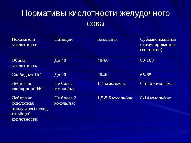 Повышена кислота симптомы. Нормальные показатели кислотности желудочного сока. Нормальный PH желудочного сока. Кислотность желудочного сока норма. Нормальная кислотность желудочного сока PH.