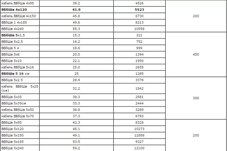 5 95 ток. Наружный диаметр кабеля 4х70. Диаметр бронированного кабеля 4х16. Наружный диаметр кабеля 3х1.5. ВББШВ кабель 3х10-1.