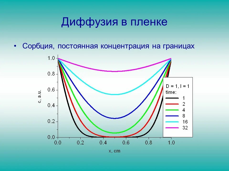 Диффузия концентрация. Диффузия концентрация