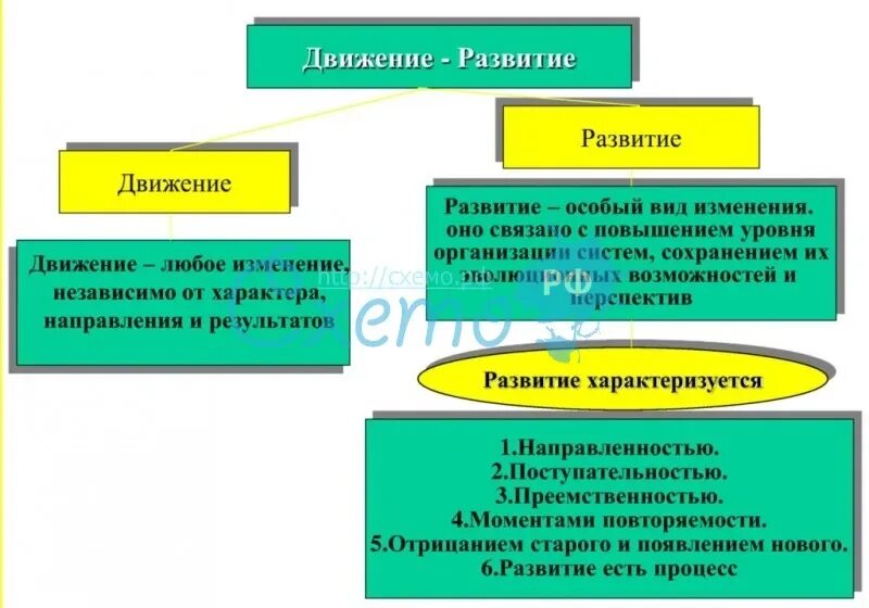 Назовите формы движения. Понятия движения и развития. Понятие движения и развития в философии. Движение и развитие. Соотношение движения и развития.