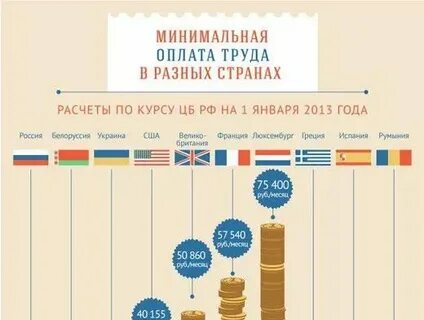 Минимальная плата труда это
