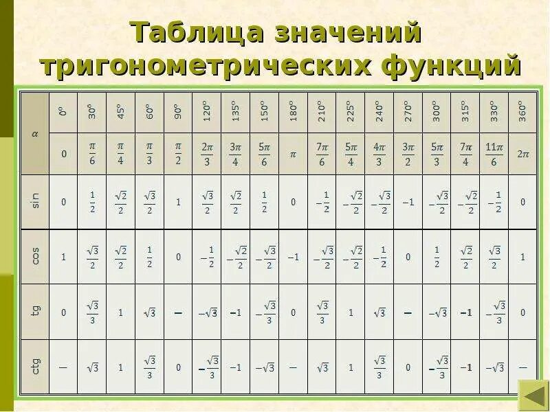 Таблица косинусов тригонометрия