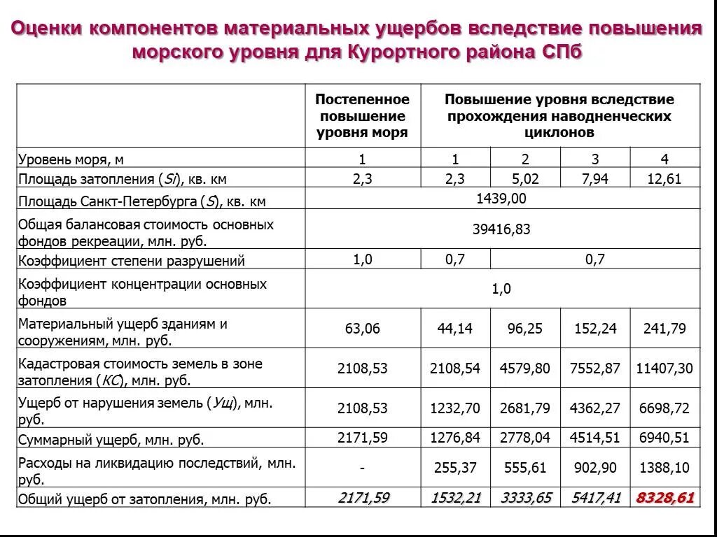 Сколько стоит вынести. Оценка ущерба при затоплении квартиры. Калькуляция ущерба. Как считать ущерб при затоплении квартиры образец. Оценка ущерба расчет.