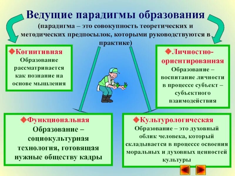 Парадигма образовательного процесса. Парадигмы образования. образовательная парадигма. парадигмы воспитания. ведущие парадигмы образования.