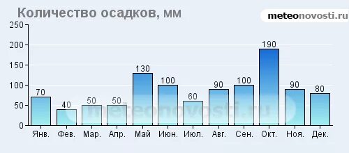 Количество осадков в кубе. Количество осадков в кубе