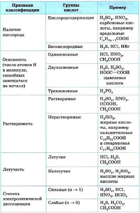 Химия 8 класс кислоты их классификация. Классификация кислот в химии таблица. Классификация кислот в химии 8 класс таблица. Классификация кислот в химии 8 класс. Группа кислот примеры