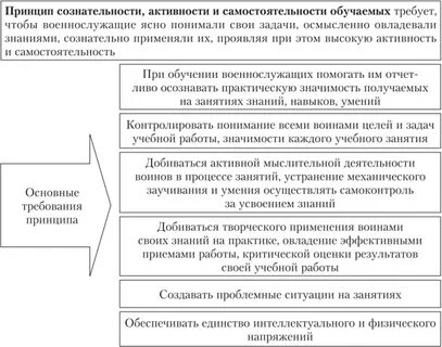 Принцип самостоятельности обучения