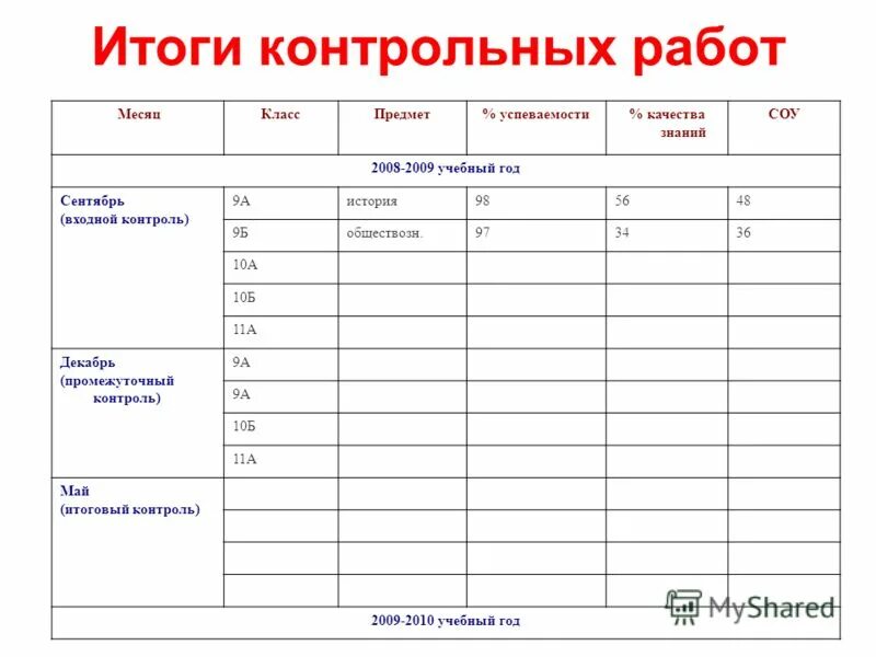 Результаты контрольных 9 класс. Результаты контрольных 9 класс. Диаграммы результатов контрольной работы. Таблица результаты контрольной работы. Результаты контрольных 9 класс.