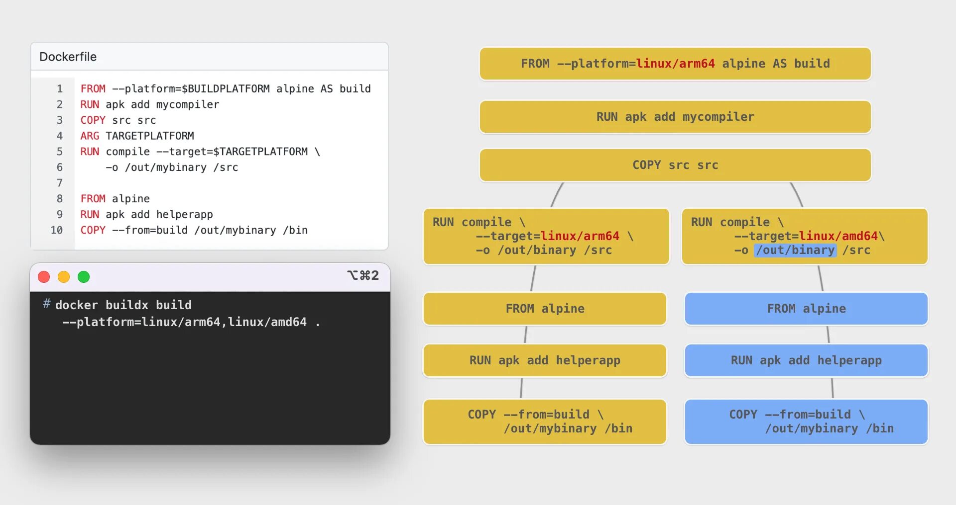 Cross compiling. Dockerfile Run. Кросс компиляция. From as Run Dockerfile.