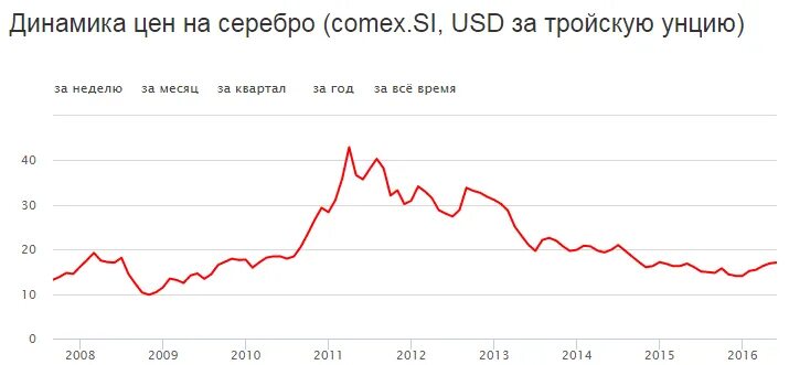 Цена серебра в реальном времени. Динамика курса серебра. Котировки серебра. График стоимости серебра за 10 лет. Курс серебра график.