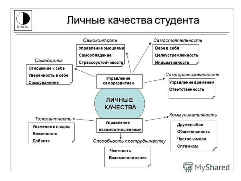 Оценка качеств студента. Личностные качества студента. Личные качества для характеристики студента. Характеристика личных качеств студента. Профессиональные качества студента.