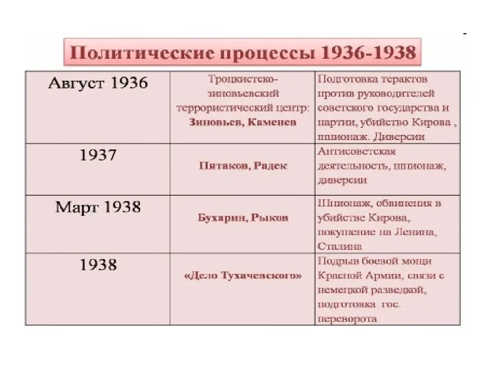 Таблица политических деятелей 1920 1930. Политическая система СССР В 30-Е годы таблица. Политические процессы 1930. Политические процессы в 30-е годы. Политические процессы в СССР В 30-Е годы.