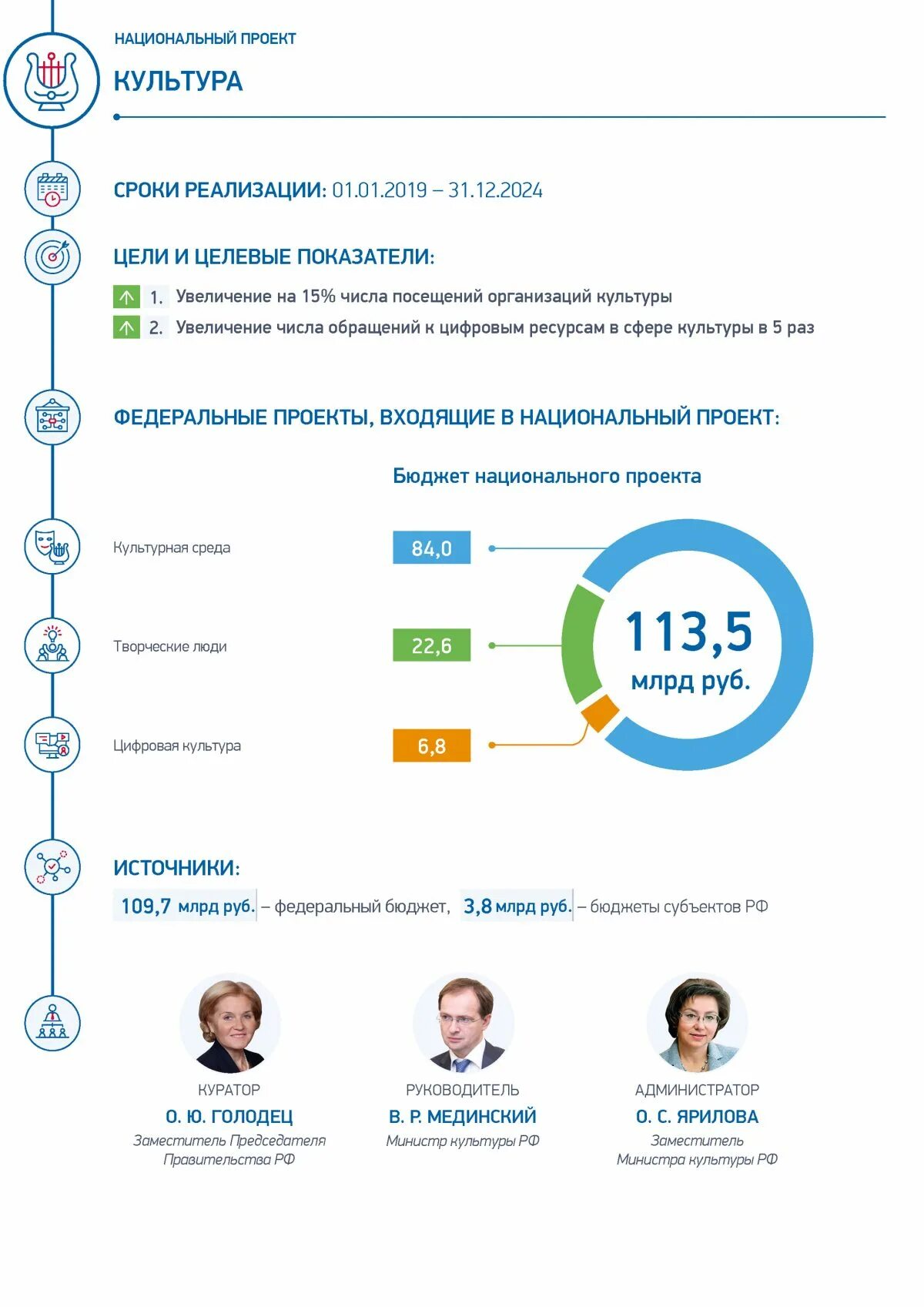 Программы национального проекта культура