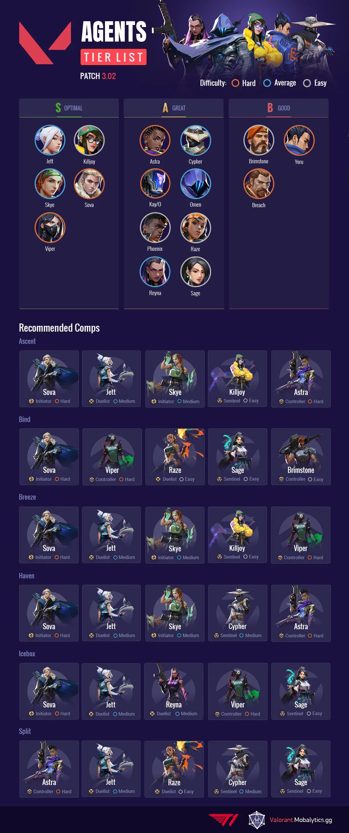 Агент фаде. Valorant agents tier list. Tier list героев valorant. Valorant agents tier list. Valorant agents tier list.