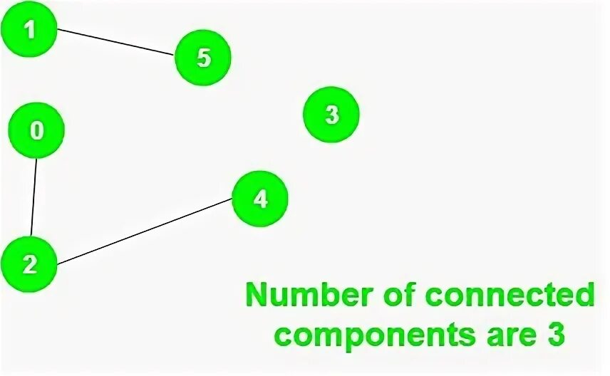 Connected components. Union find алгоритм. Number of connections: 3. Component graph System. Connected Triples graph.