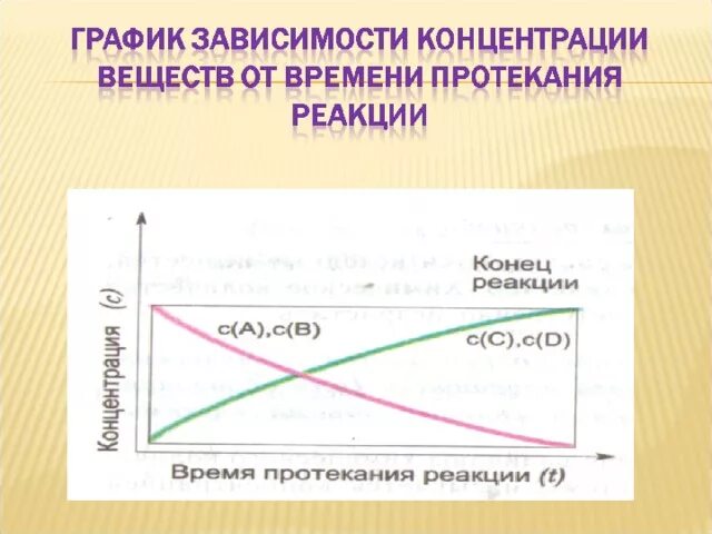 Зависимость скорости от концентрации вещества. График зависимости скорости реакции от концентрации. Зависимость концентрации от времени. График зависимости концентрации от времени. Графическая зависимость концентрации.