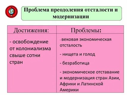 Проблемы модернизации африки и азии