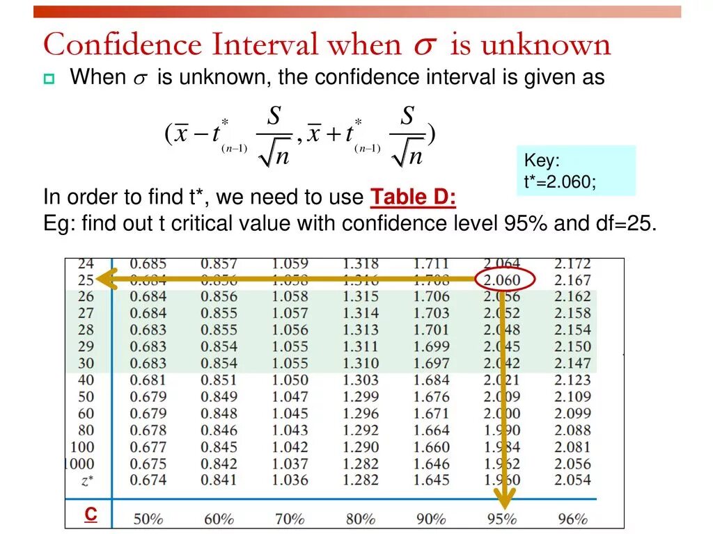 Confidence Interval. 95% Confidence Interval. Confidence Interval for mean. Confidential Interval.