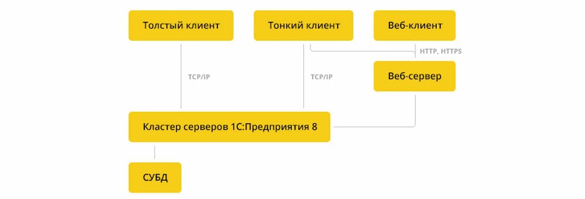 1с какие виды клиентского приложения существуют. 1с какие виды клиентского приложения существуют