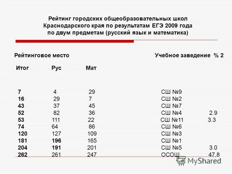 Рейтинг общеобразовательных школ. Рейтинг общеобразовательных школ
