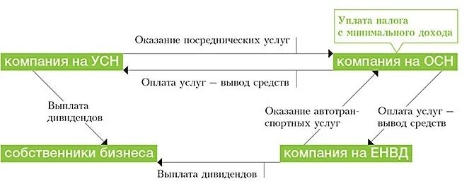 Схема оптимизации налога на прибыль. Схема оптимизации налогообложения организации.. Оптимизация налогообложения схемы. Схема оптимизации налогообложения УСН.