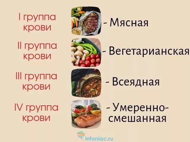 Питание по группе крови. Первая группа крови мясоеды. Диета по группе крови отрицательная. 1 Группа крови мясоеды 2 группа. Продукты для 2 положительной группы