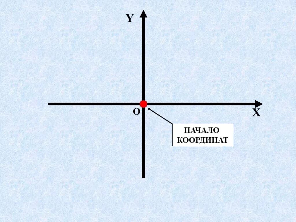 Начало координат имеет координаты 0 0. Начало координат. Начало. Где начало координат. Начало координат координаты.