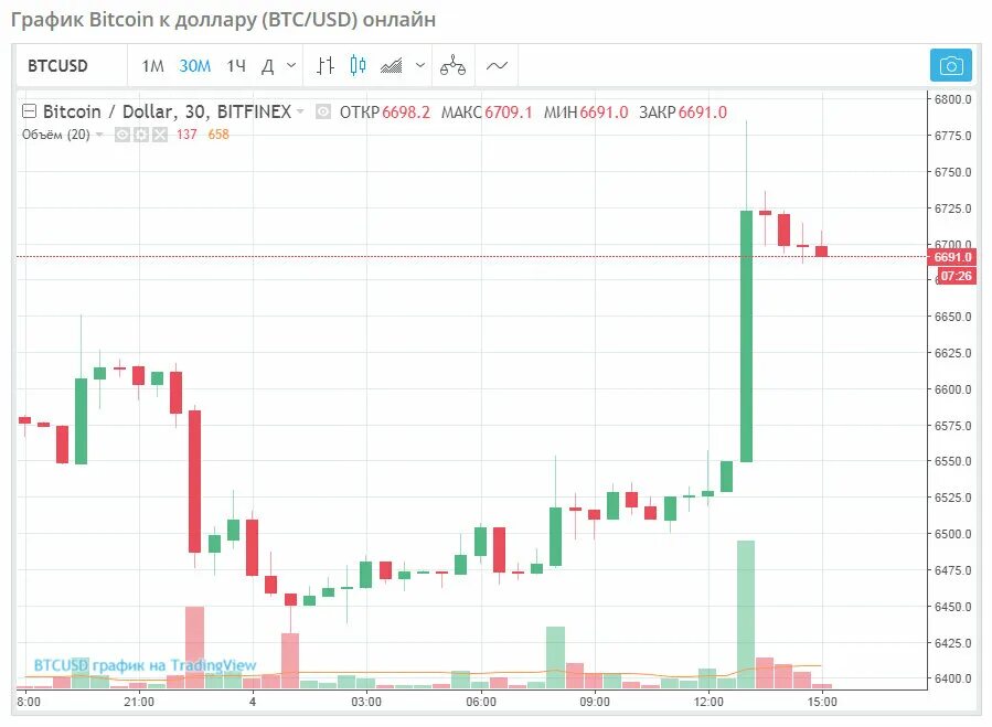 Диаграмма роста биткоина. Биткоин по годам. Диаграмма котировок биткоина. Курс биткоина.