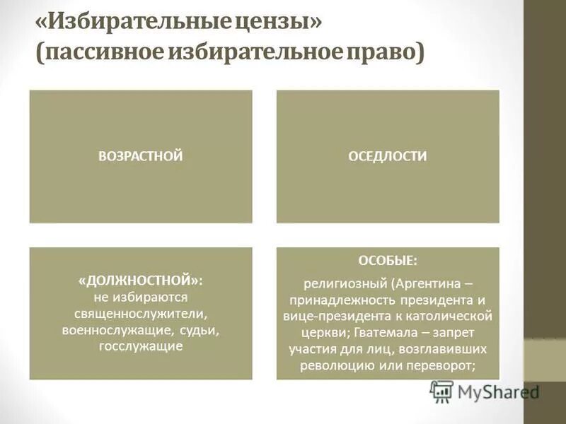 Ценз гражданства. Пассивное избирательное право. Пассивное избирательное право ограничения.