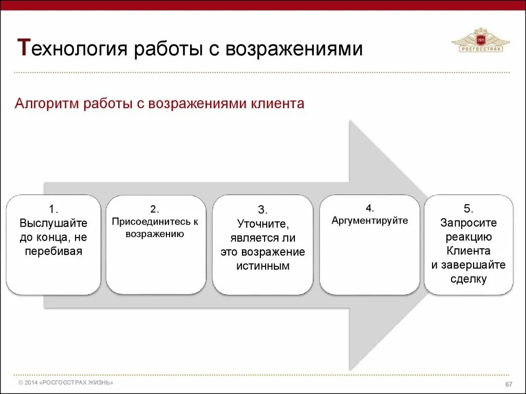 Технология работы с клиентами. Схема работы с возражениями клиента. Этапы работы с возражениями. Схема отработки возражений. Схема отработки возражений в продажах.