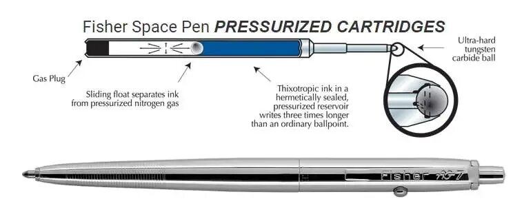 Longest pen. Ручка Фишер Спейс пен. Ручка Fisher Space Pen 2. Fisher Space Pen стержень. Конструкция Космическая ручка.