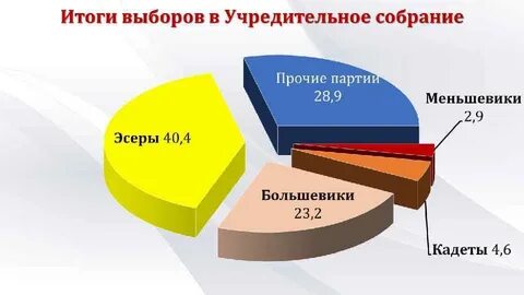 Итоги выборов в учредительное собрание
