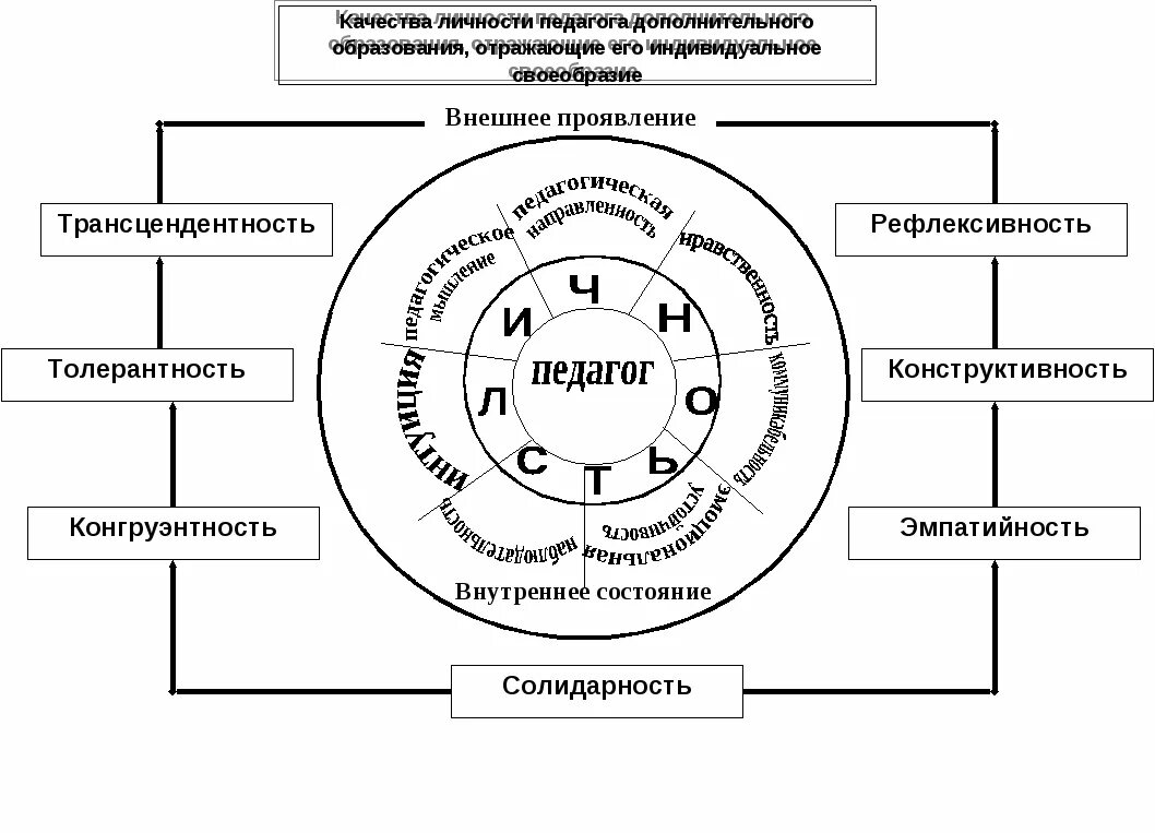 Психологическая модель личности. Модель личности современного учителя схема. Схема профессионально значимые качества личности педагога. Составление карты личности педагога. Качества современного педагога схема.