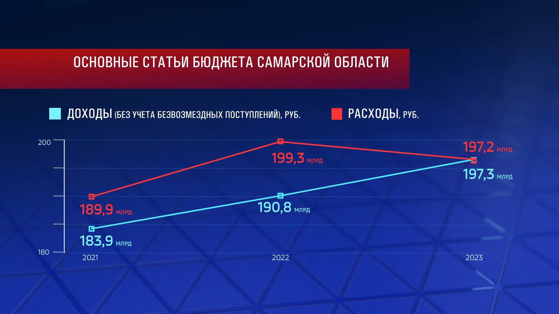 Прогноз на 2022 2023 год. Бюджет Самарской области. Бюджет Самарской области на 2022. Бюджет Самары на 2022. Бюджет США на 2022.