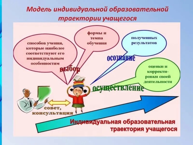 Индивидуальная образовательная Траектория. Что такое индивидуальная образовательная Траектория учащегося. Ученик образовательная Траектория. Образовательная Траектория обучающегося ребенка. Образовательный маршрут начальная школа