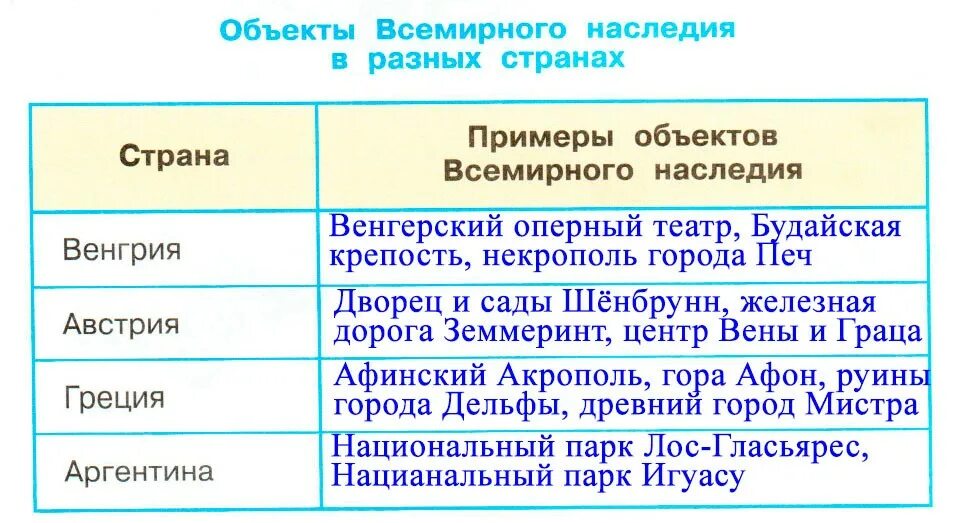 Объекты наследия творение человека. Примеры объектов Всемирного наследия. Объекты Всемирного наследия в Венгрии. Примеры объектов Всемирного наследия в Венгрии. Объекты Всемирного наследия в Венгрии 3 класс.