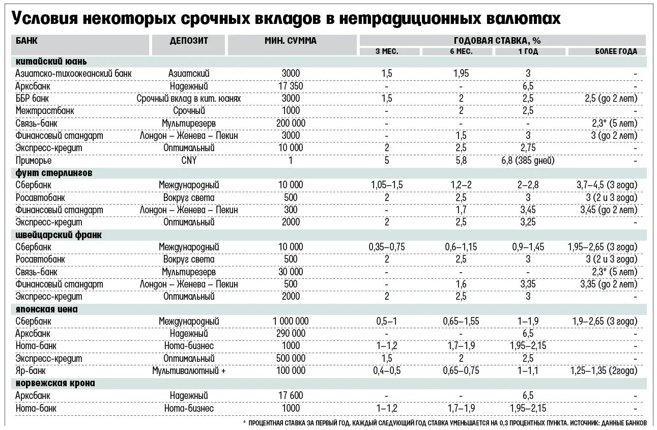 Доллар вклад высокий процент