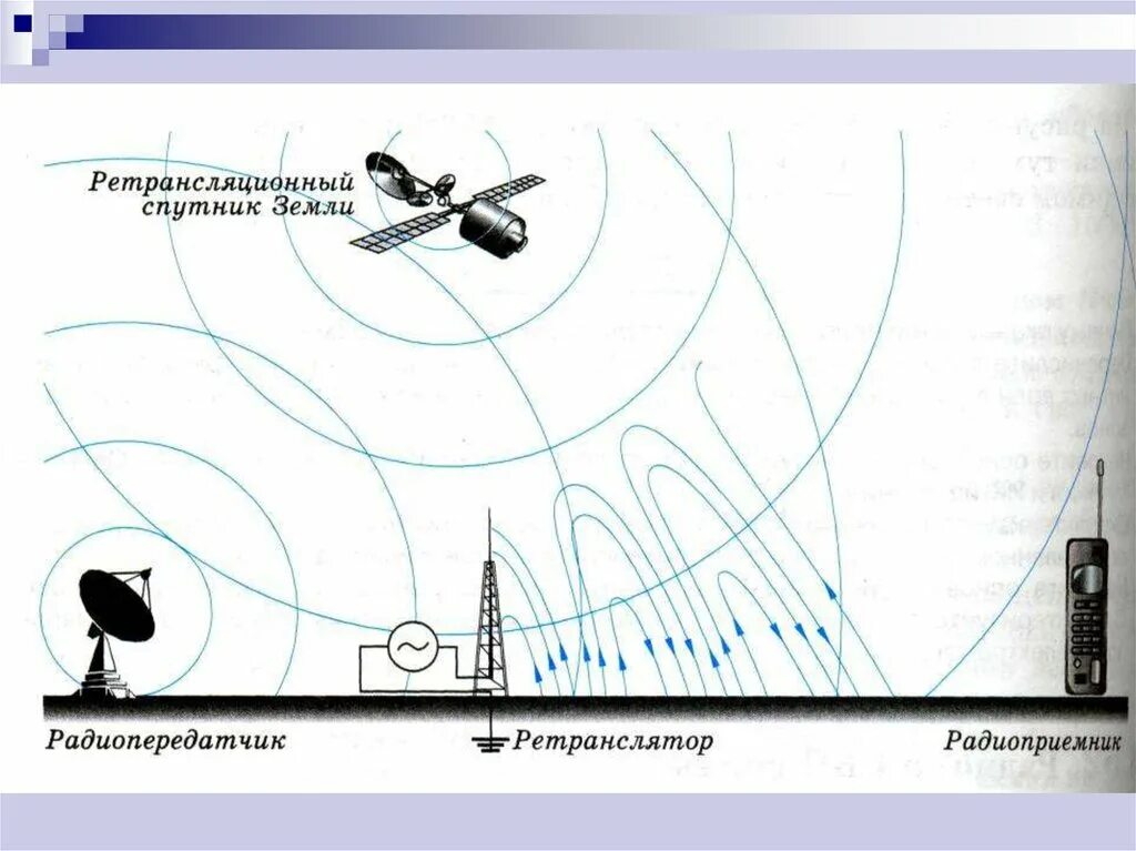 Радиосвязь почему. Принципы радиосвязи картинки. Принцип передачи радиосигнала. Перехват радиосигналов схема. Принцип работы радиосвязи рисунок.