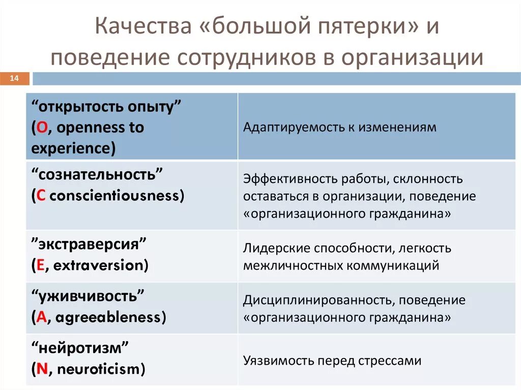 Оценка изменения поведения. Большая пятерка личностных факторов. Структура личности большая пятерка. Большая пятерка личностных черт. Модель черт личности большая пятерка.