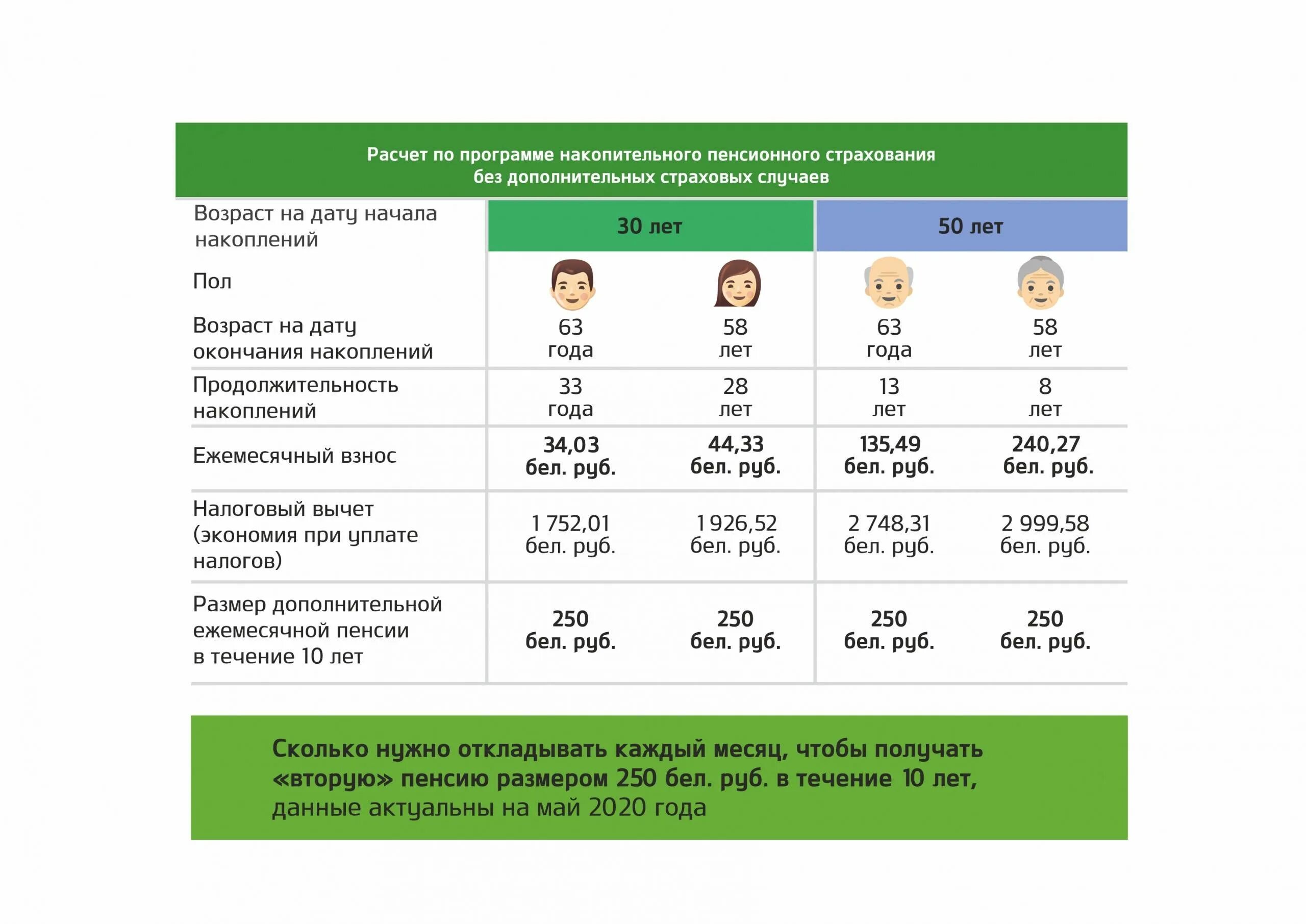 Пенсионный возраст для женщин. Когда поднимут пенсию в белоруссии. Когда поднимут пенсию в белоруссии. Пенсионный возраст в белоруссии для женщин. Когда поднимут пенсию в белоруссии.