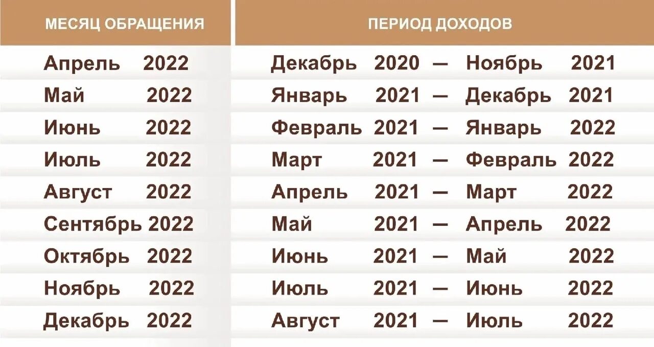 Душевой доход 2024. Период доходов для пособия. Таблица дохода для пособия с 8 до 17. Расчётный период для пособия от 8 до 17. Пособие с 3 до 7 период доходов 2022.