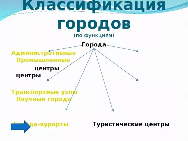 Классификация городов. Классификация городов по функциям. Классификация городов схема. Классификация городов по функциям города. Функции городов география