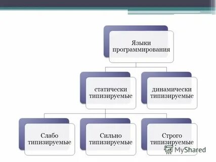 Какие языки программирования компилируемые